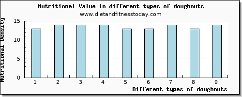 doughnuts nutritional value per 100g
